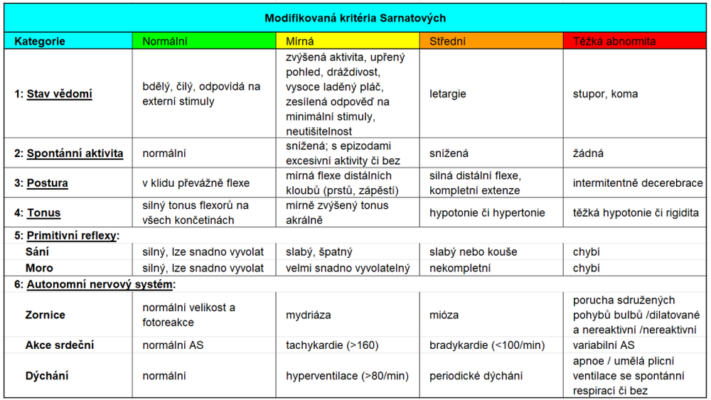 Modifikovaná kritéria Sarnatových.svg